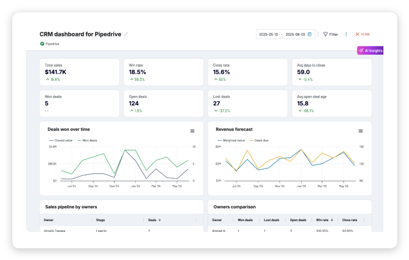 Sales report template dashboard showing win rate, close rate, deals won and revenue forecast KPIs