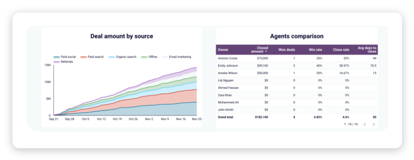 Sales team performance report comparing reps by closed amount, win rate and close rate next to revenue by source