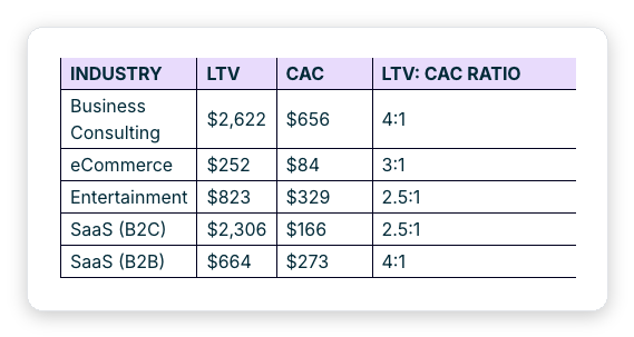 Chargebee LTV:CAC ratio benchmark table by industry showing Business Consulting 4:1, eCommerce 3:1, and SaaS B2B 4:1 customer-lifetime-value-to-acquisition-cost ratios