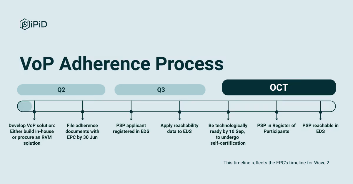Infographic showing iPid's VoP adherence timeline