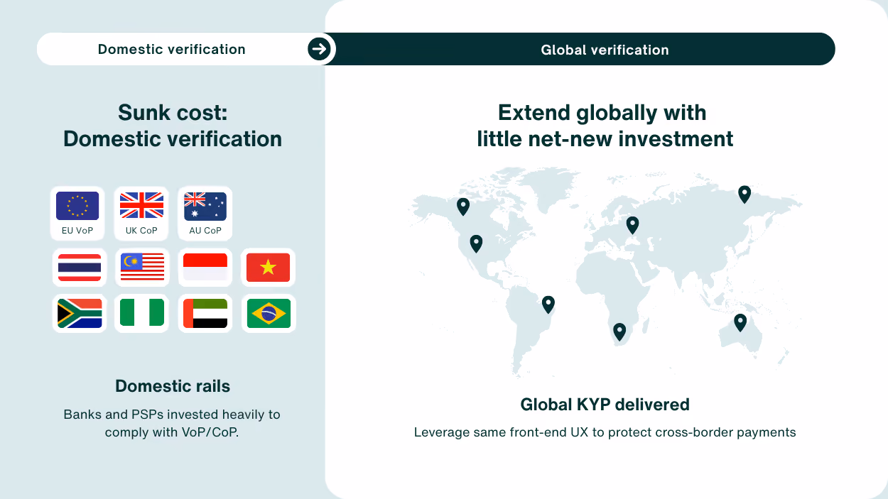 Domestic Verification to Extend Global Verification