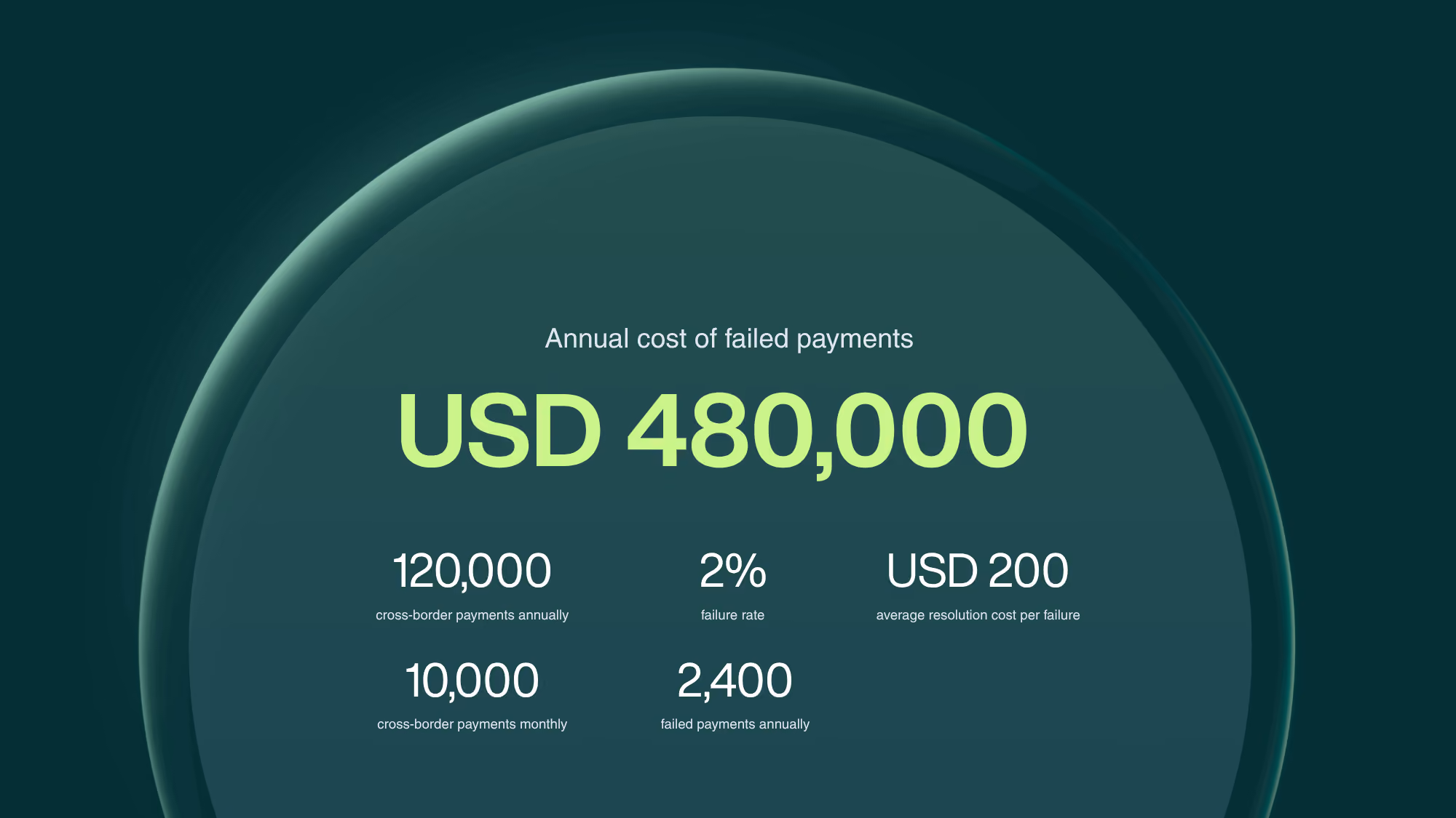 Annual cost of failed payments infographic: USD 480,000 from 120k cross-border payments at 2% failure rate