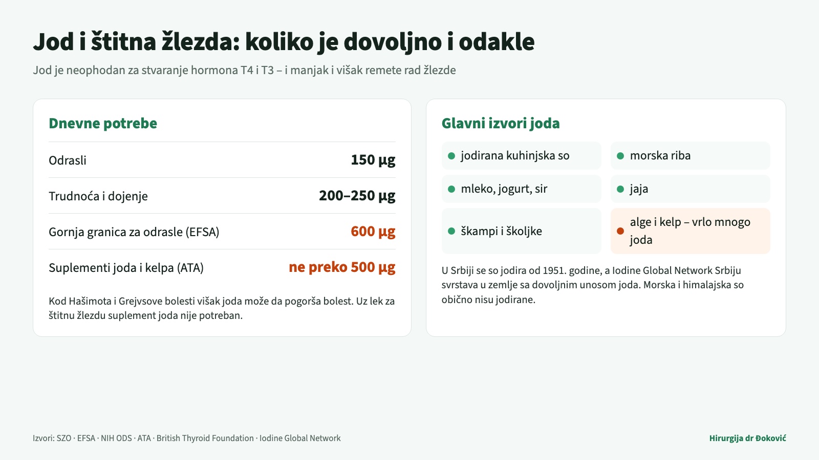 Jod i štitna žlezda: odrasli dnevno treba da unesu oko 150 µg joda, a trudnice i dojilje 200–250 µg; gornja bezbedna granica za odrasle prema EFSA je 600 µg, a glavni izvori su jodirana kuhinjska so, morska riba, mlečni proizvodi i jaja, dok alge i kelp sadrže vrlo mnogo joda.