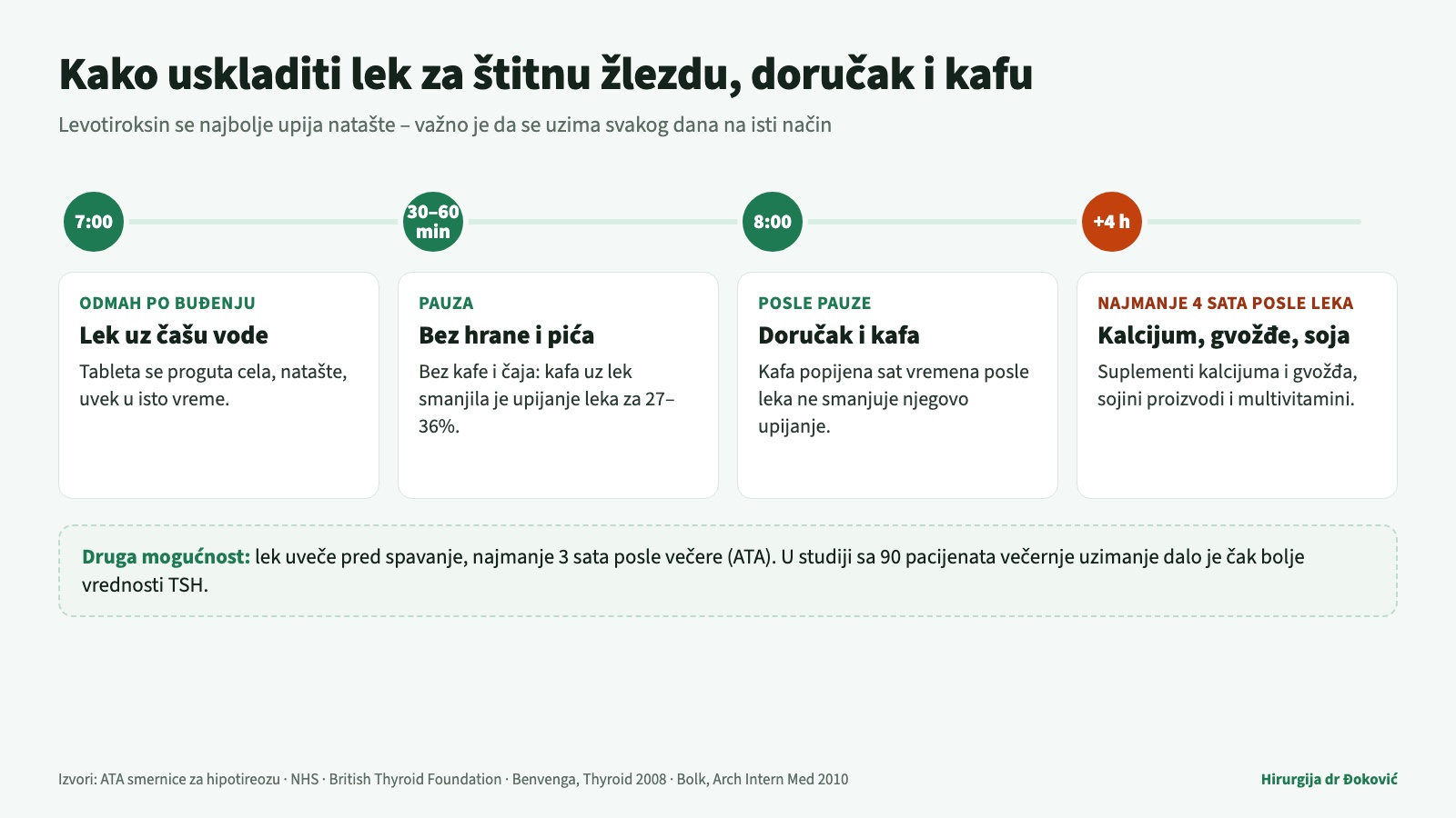 Kako uskladiti lek za štitnu žlezdu, doručak i kafu: levotiroksin se pije natašte uz čašu vode, doručak i kafa dolaze posle 30 do 60 minuta, a suplementi kalcijuma i gvožđa i sojini proizvodi najmanje četiri sata posle leka; druga mogućnost je uzimanje leka uveče, tri sata posle večere.
