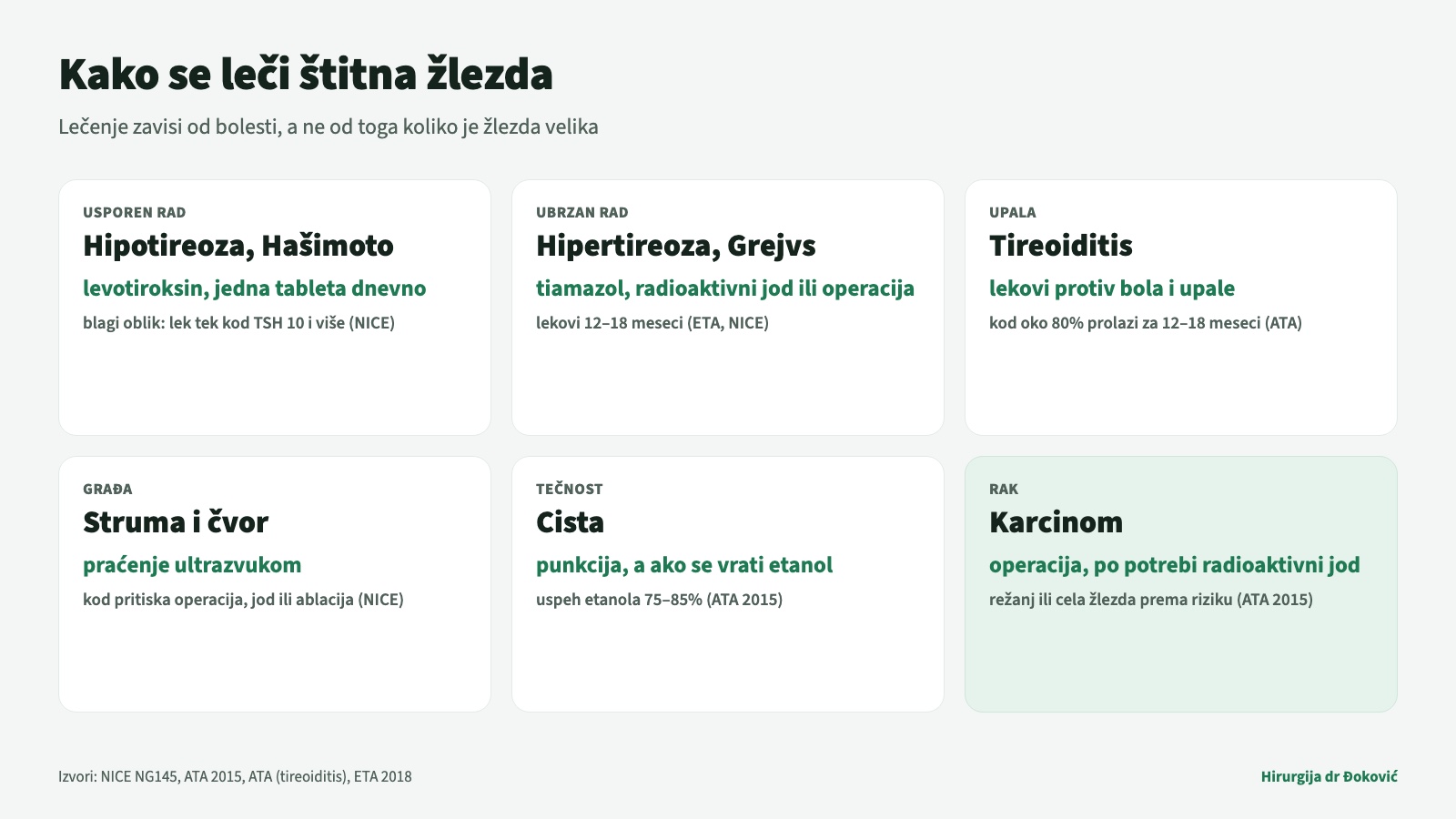 Kako se leči štitna žlezda: usporen rad levotiroksinom, ubrzan rad tiamazolom, radioaktivnim jodom ili operacijom, upala lekovima protiv bola i upale, struma i dobroćudni čvor praćenjem, cista punkcijom i etanolom, a rak operacijom.