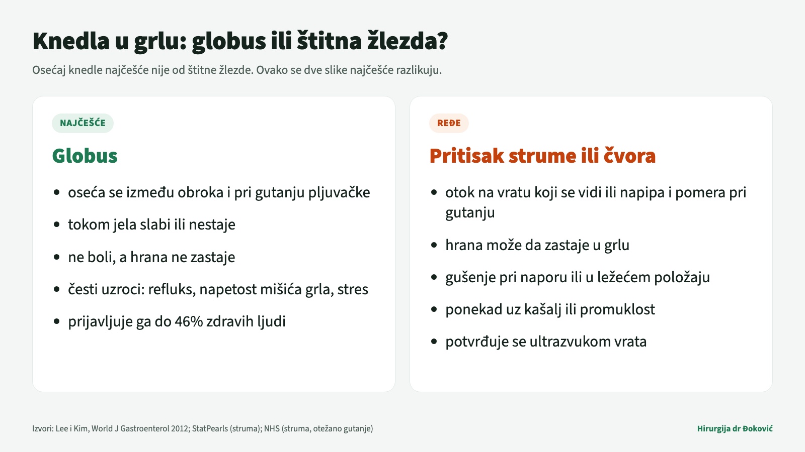 Knedla u grlu kod štitne žlezde ili globus: globus se oseća između obroka i pri gutanju pljuvačke, tokom jela slabi, ne boli i hrana ne zastaje, a pritisak strume ili čvora prati otok na vratu koji se pomera pri gutanju, zastajanje hrane i gušenje pri naporu ili u ležećem položaju (Lee i Kim 2012, StatPearls, NHS)