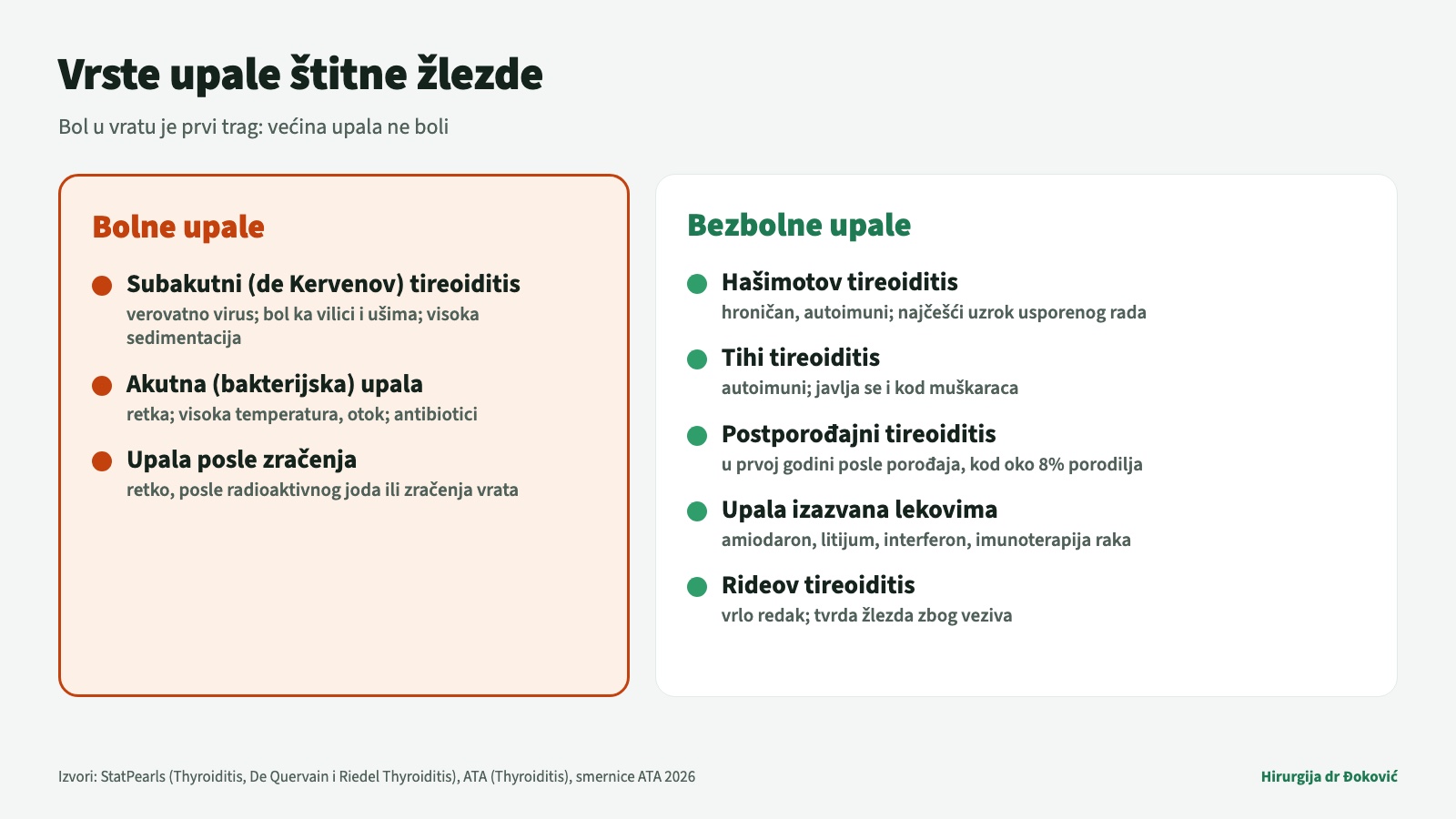 Vrste upale štitne žlezde: bolne su subakutni (de Kervenov) tireoiditis, akutna bakterijska upala i upala posle zračenja, a bezbolni su Hašimotov, tihi i postporođajni tireoiditis, upala izazvana lekovima i retki Rideov tireoiditis (StatPearls, ATA)