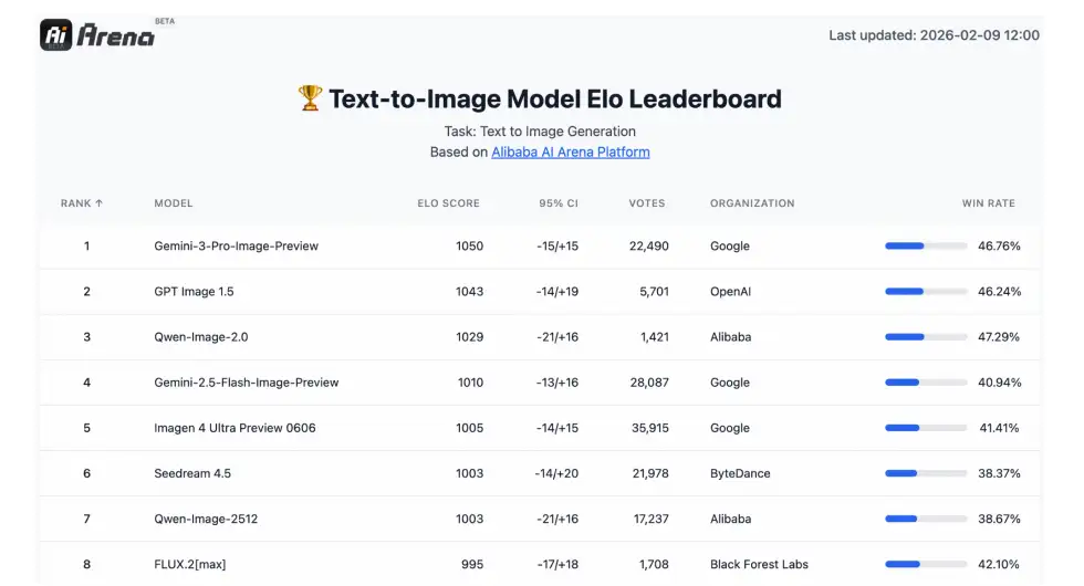 Qwen Image 2 leaderboard