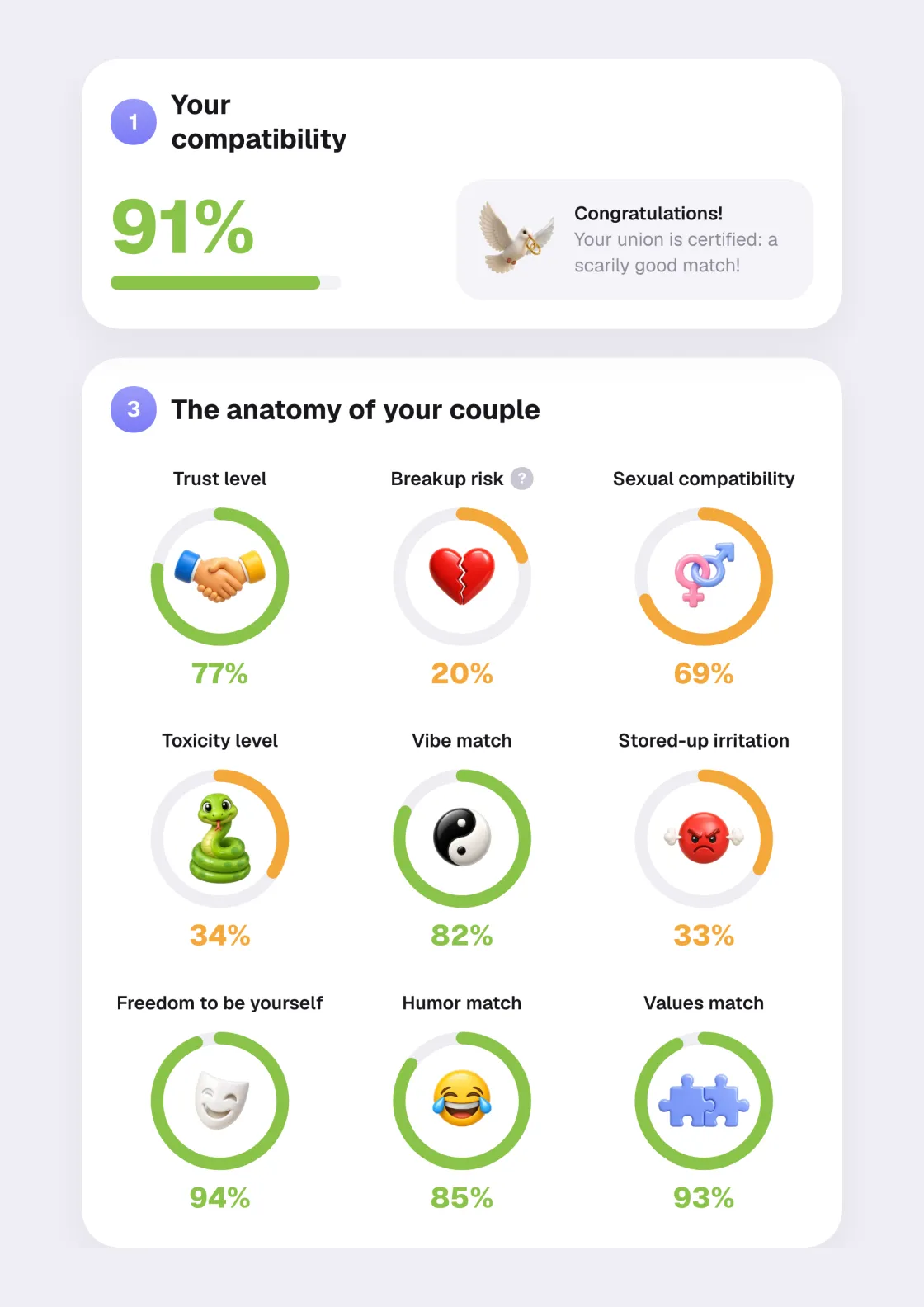 Compatibility test result showing a 91% couple score and the nine relationship metrics