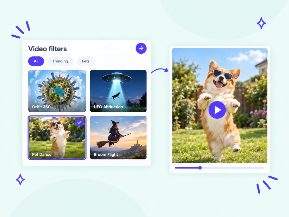 AI video filters panel with Orbit 360, UFO Abduction, Pet Dance and Broom Flight, and a corgi dancing in the result