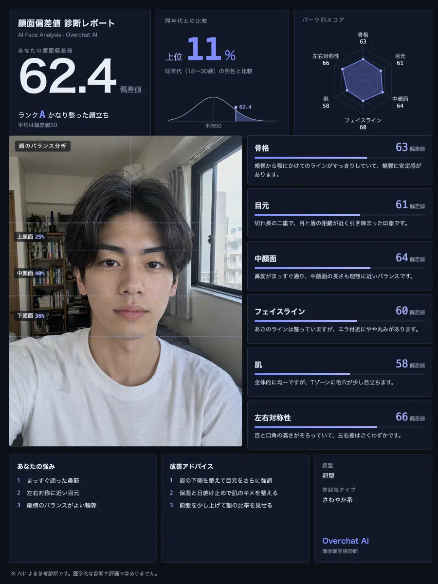 AI顔面偏差値診断の結果：顔面偏差値62.4、上位11%