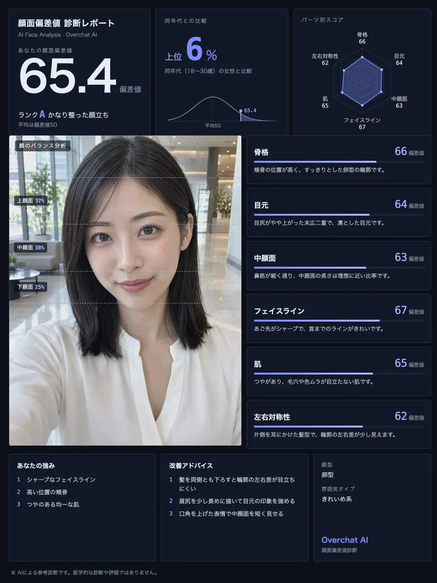 AI顔面偏差値診断の結果レポート:顔面偏差値65.4、上位6%、パーツ別スコア