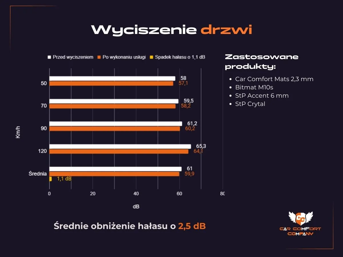 Ile daje wyciszenie drzwi w BMW 3 - wykres