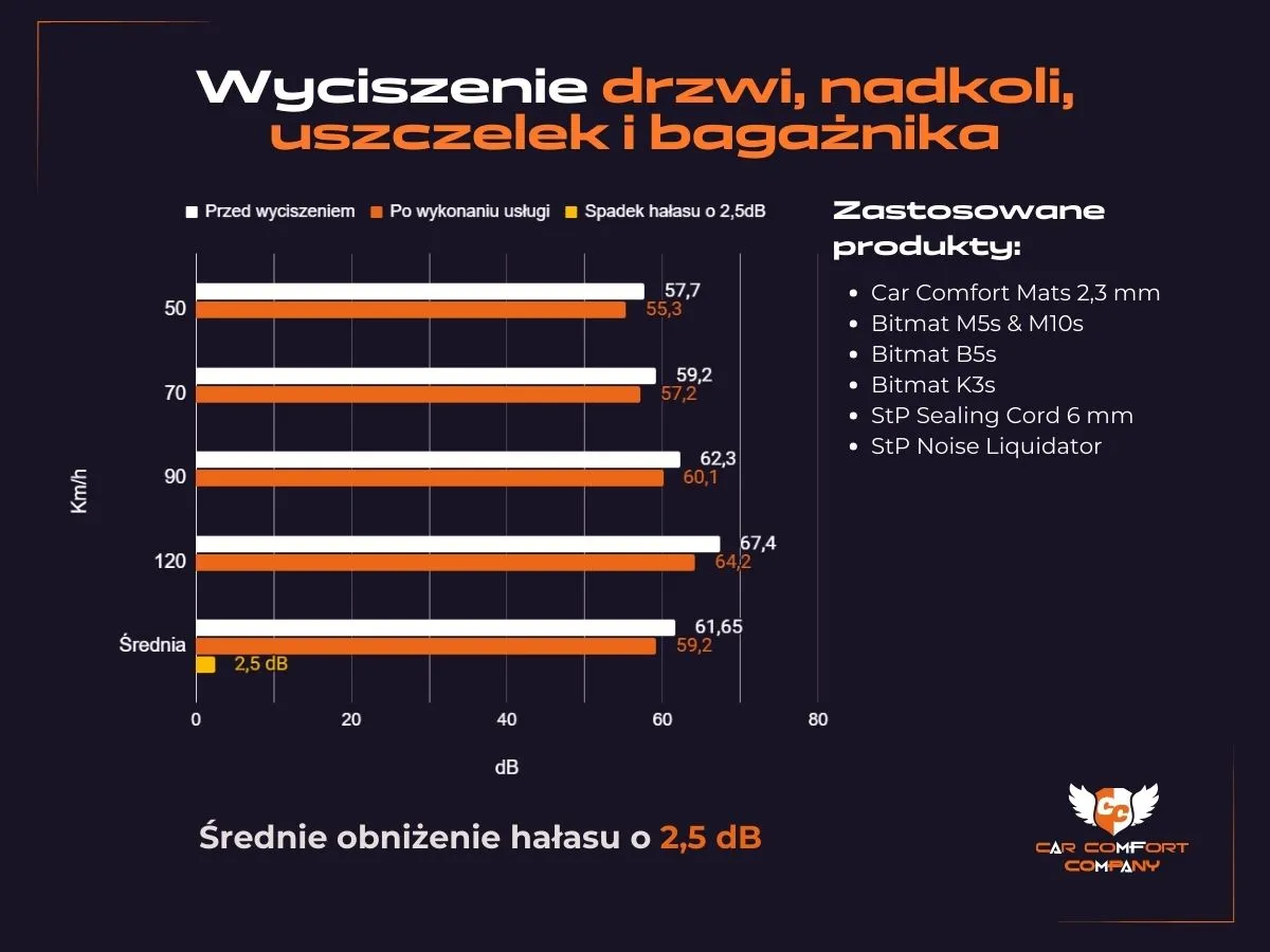 Ile daje wyciszenie Toyoty C-HR - wykres