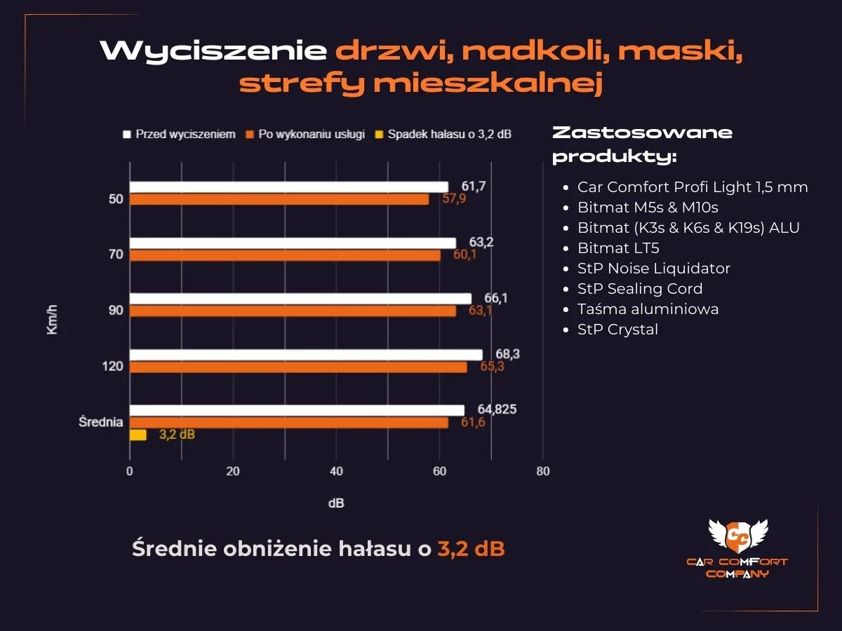 Ile daje wyciszanie kampera Volkswagen California - wykres