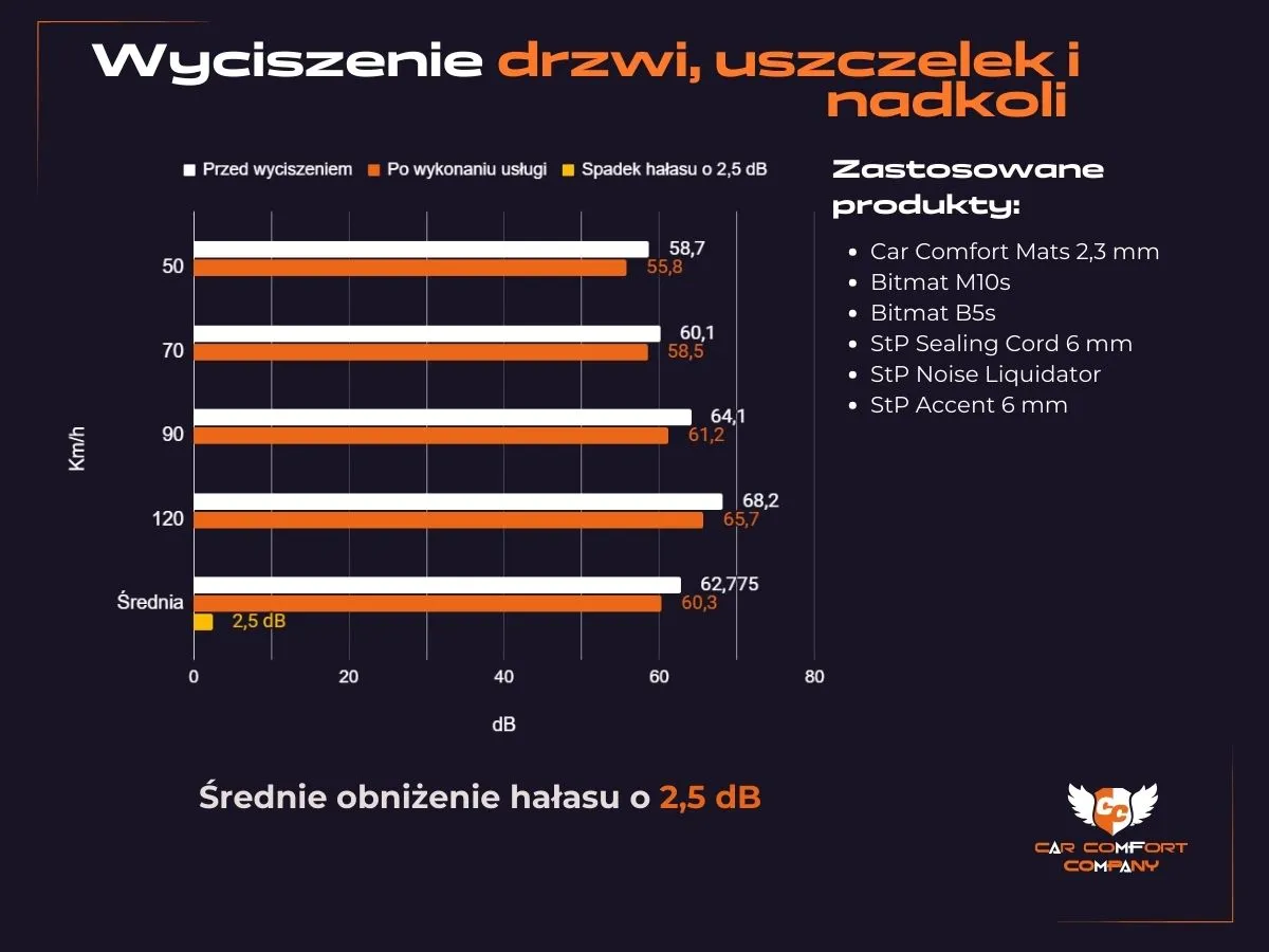 Ile daje wyciszenie Mazdy 6 - wykres