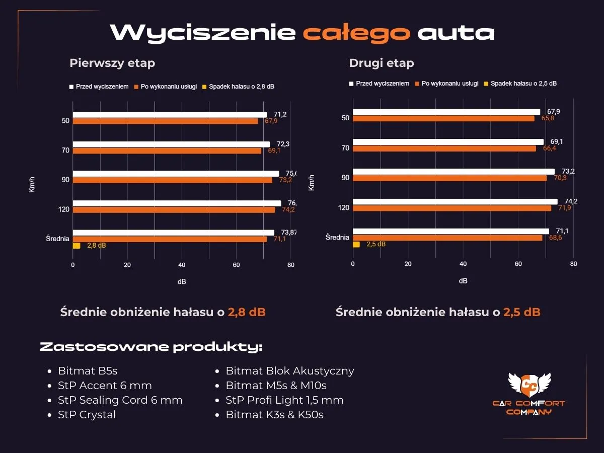 Ile daje wyciszenie Toyota Yaris GR - wykres