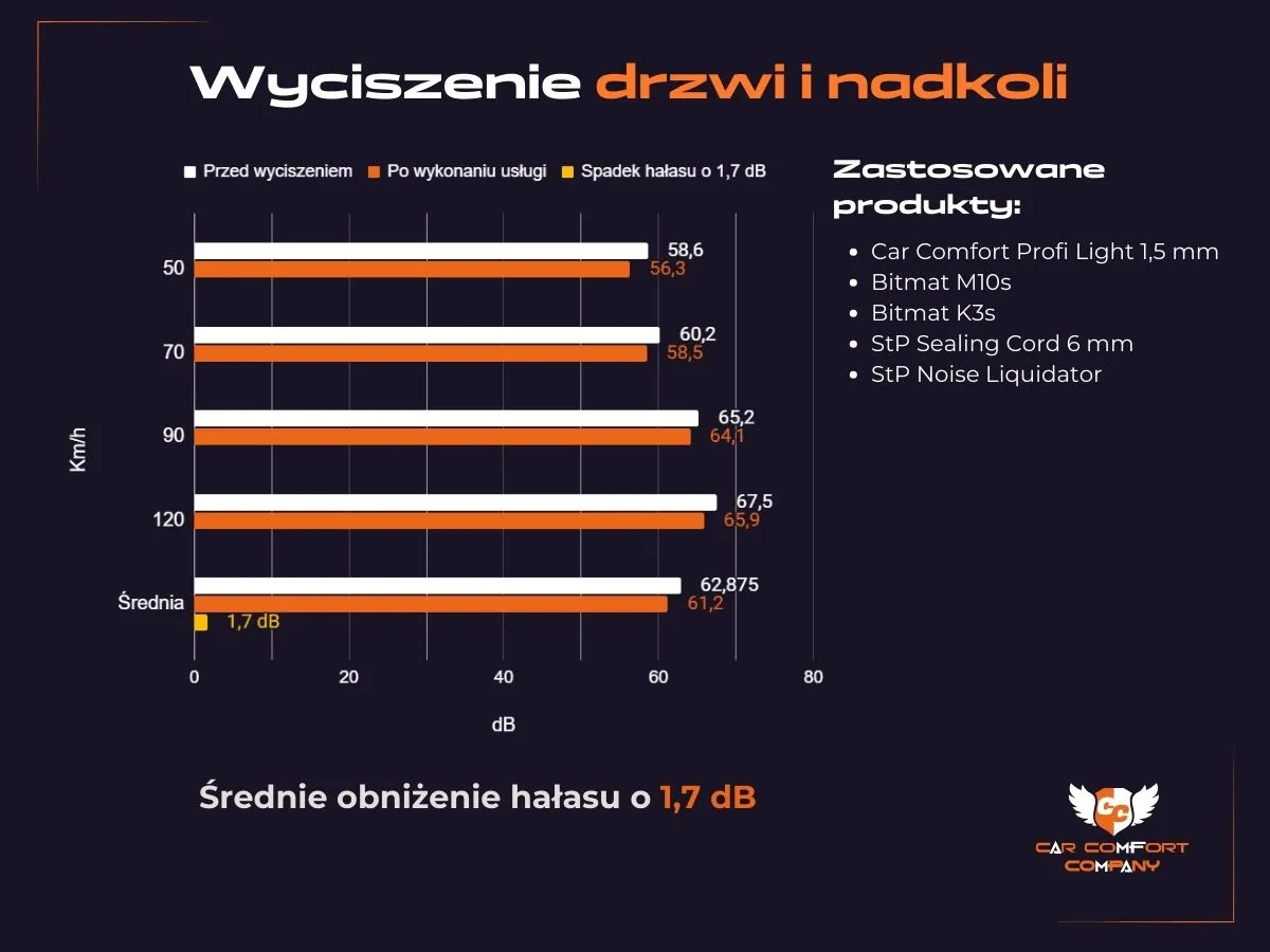 Wykres wyciszenia Omoda i efekty