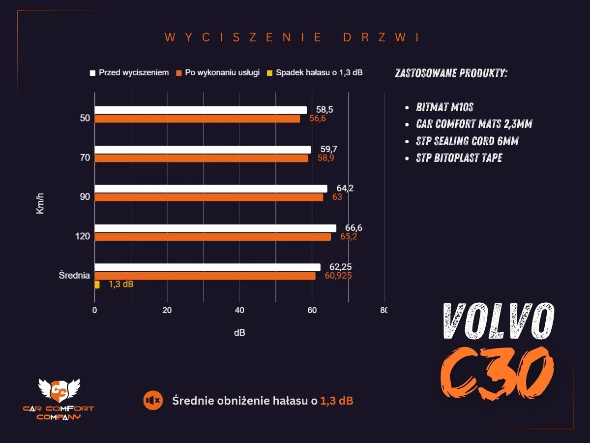 ile daje wyciszenie Volvo C30