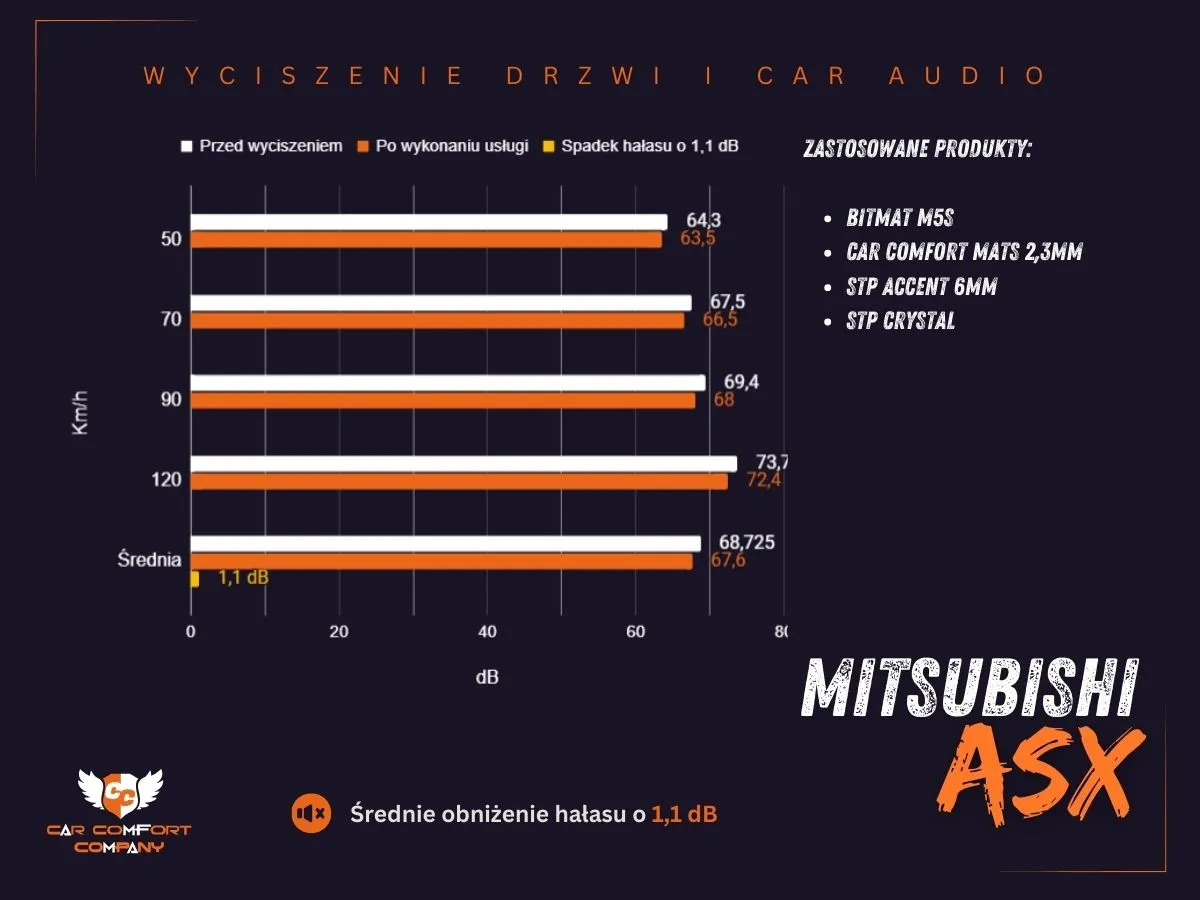 Wyciszenie Mitsubishi - wykres