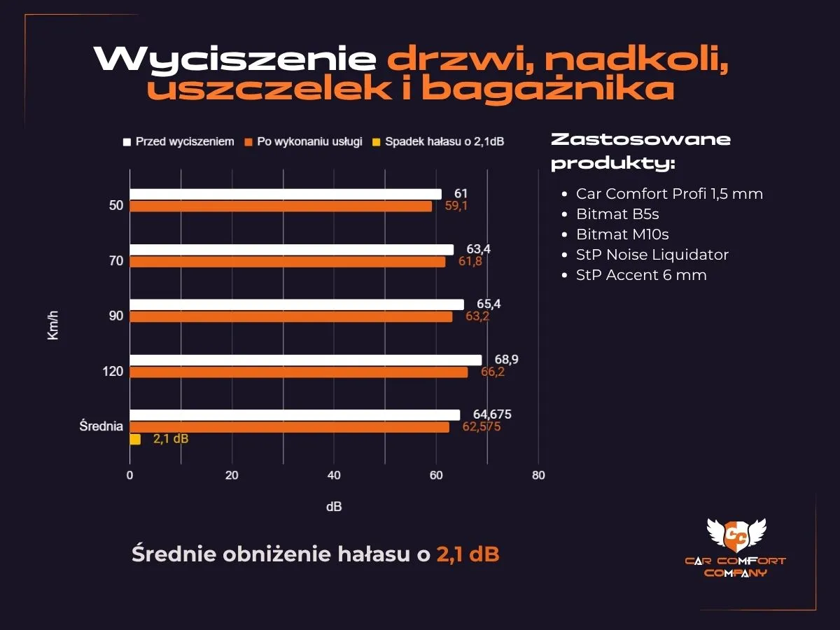Wykres pokazujący efekt wyciszenia BMW M3