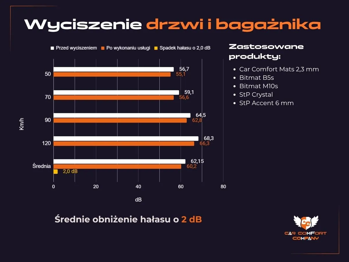 Wykres pokazujący wyciszenie w Subaru Outback