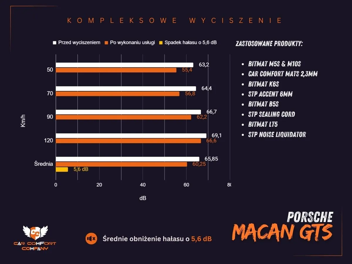 Wykres wyciszenia Porshe Macan o 5,6 dB