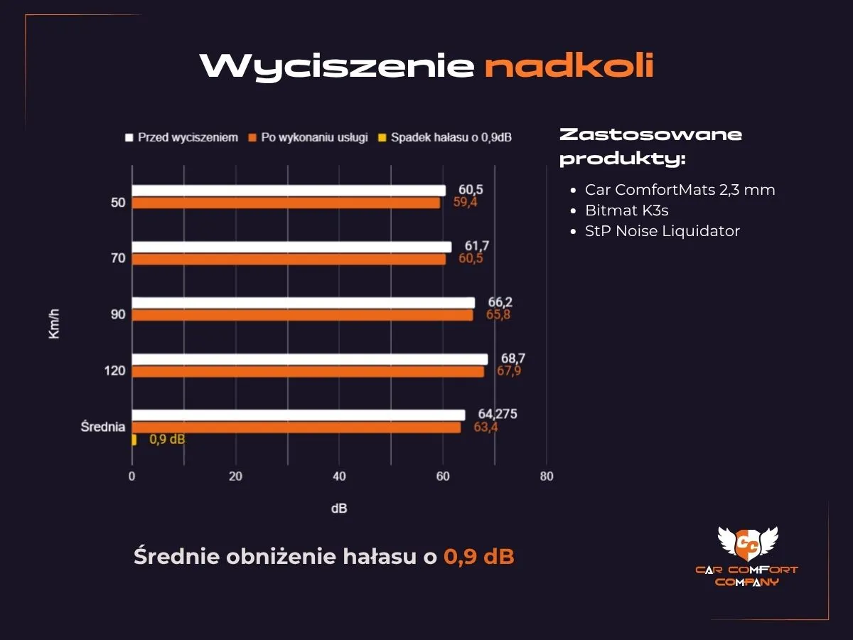 Wyciszenie nadkoli - wykres Volkswagen California