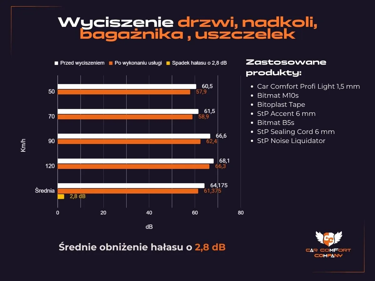 Wykres wyciszenia Kia Stinger GT