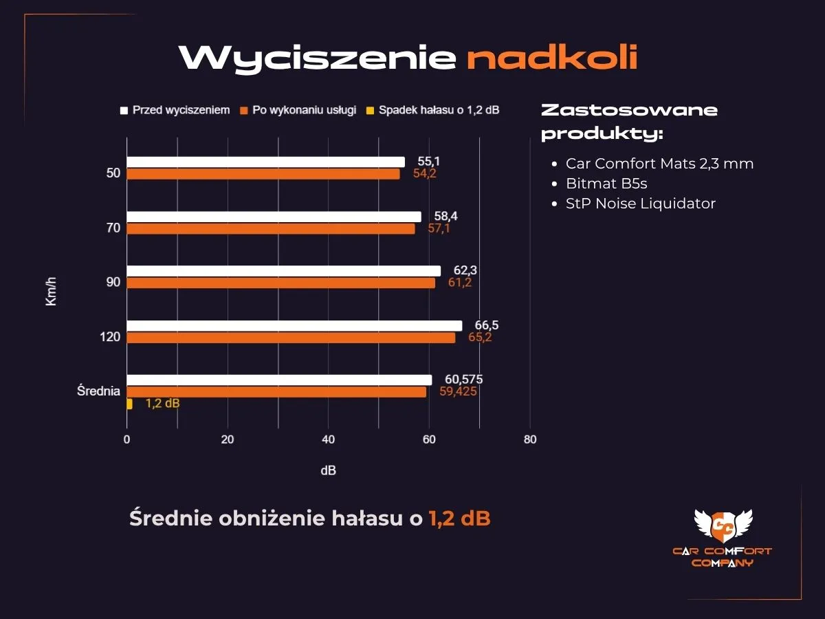 Wykres wyciszenia Mazdy model 3