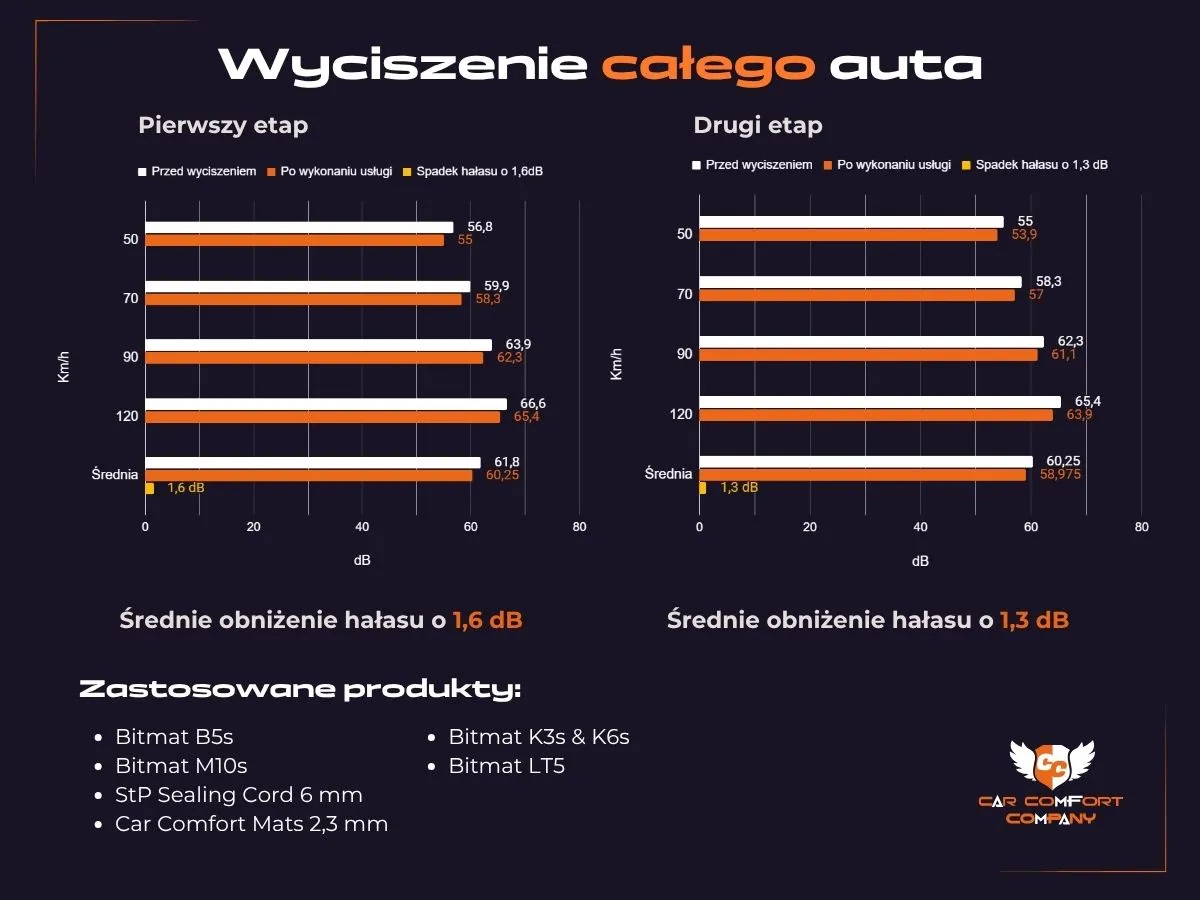 Wykres wyciszenia Kia X-ceed na dwóch etapach