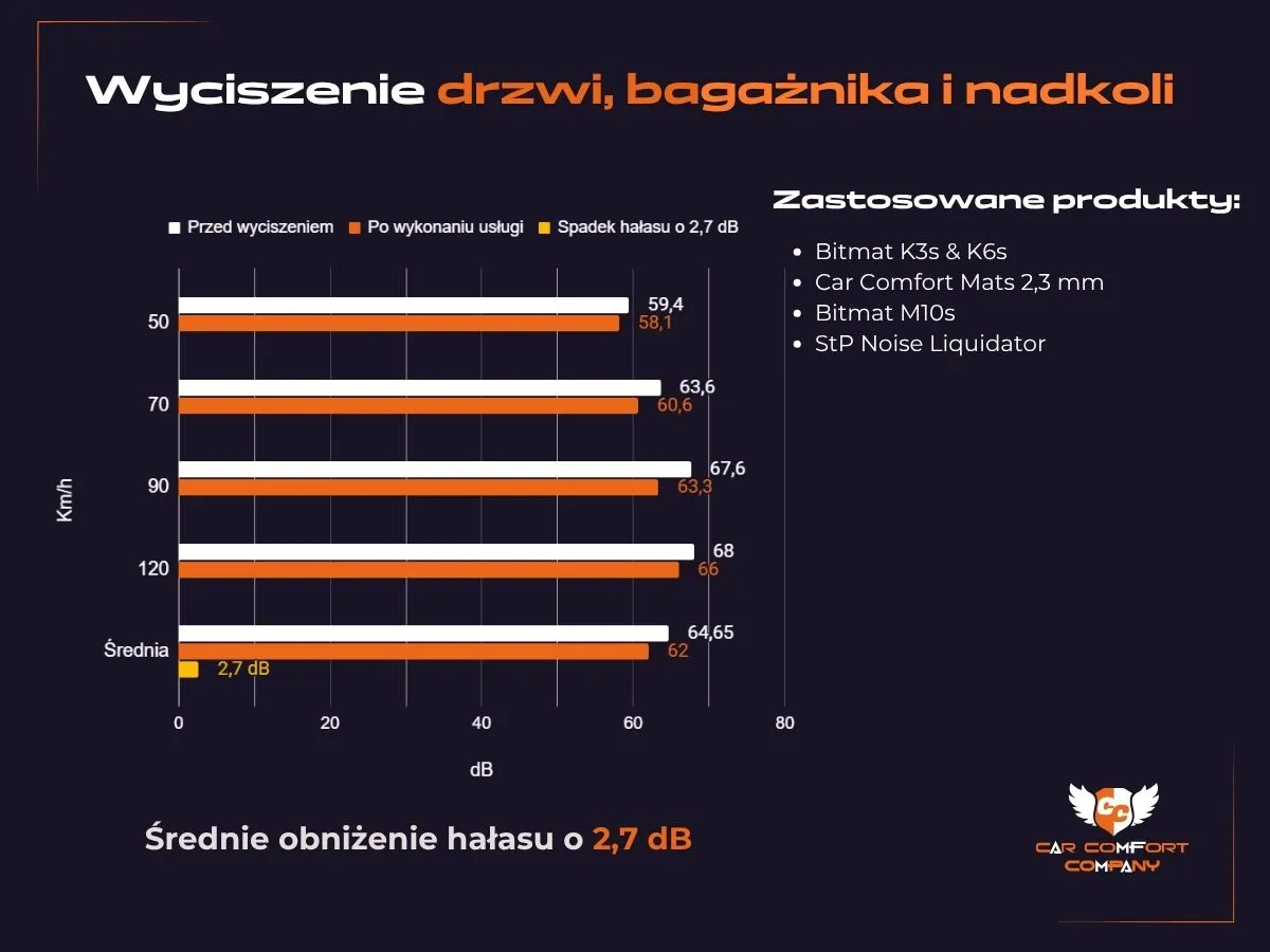 Citroen Picasso – wykres Wyciszenie o 2,7 dB