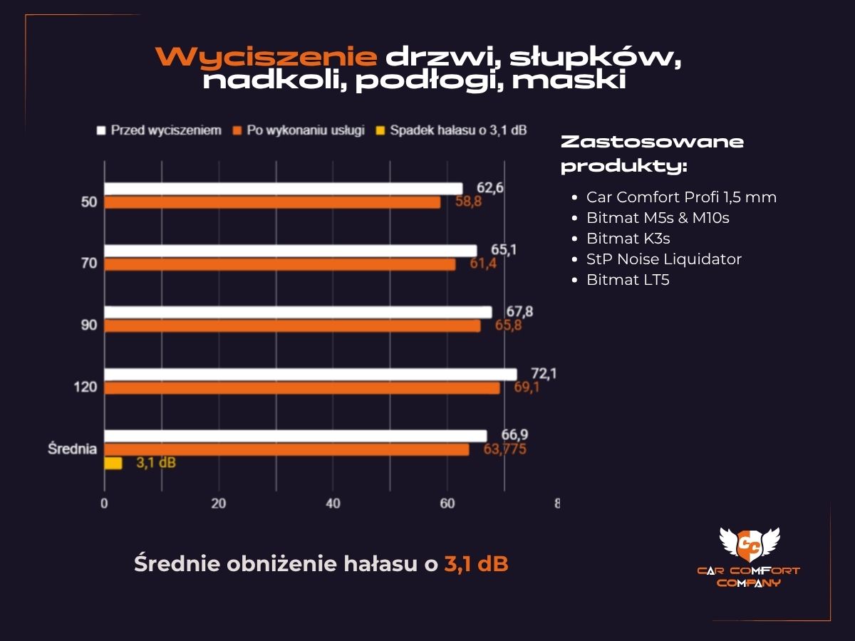 Wykres wyciszenia 3,1 dB Forda Transit