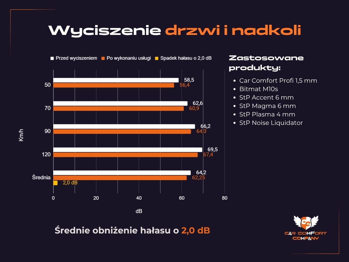 Wyciszenie drzwi i nadkoli w Honda Civic - wykres
