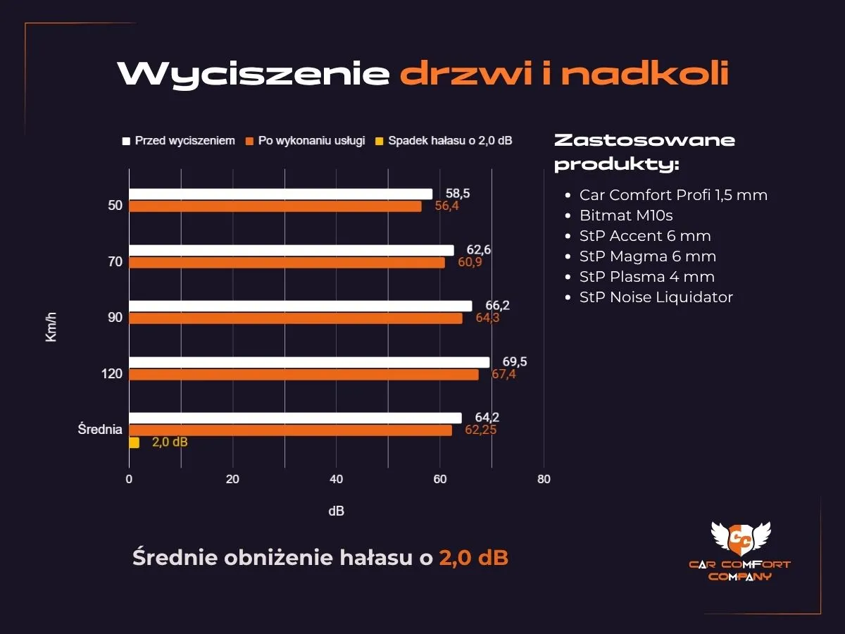 Wyciszenie drzwi i nadkoli w Honda Civic - wykres