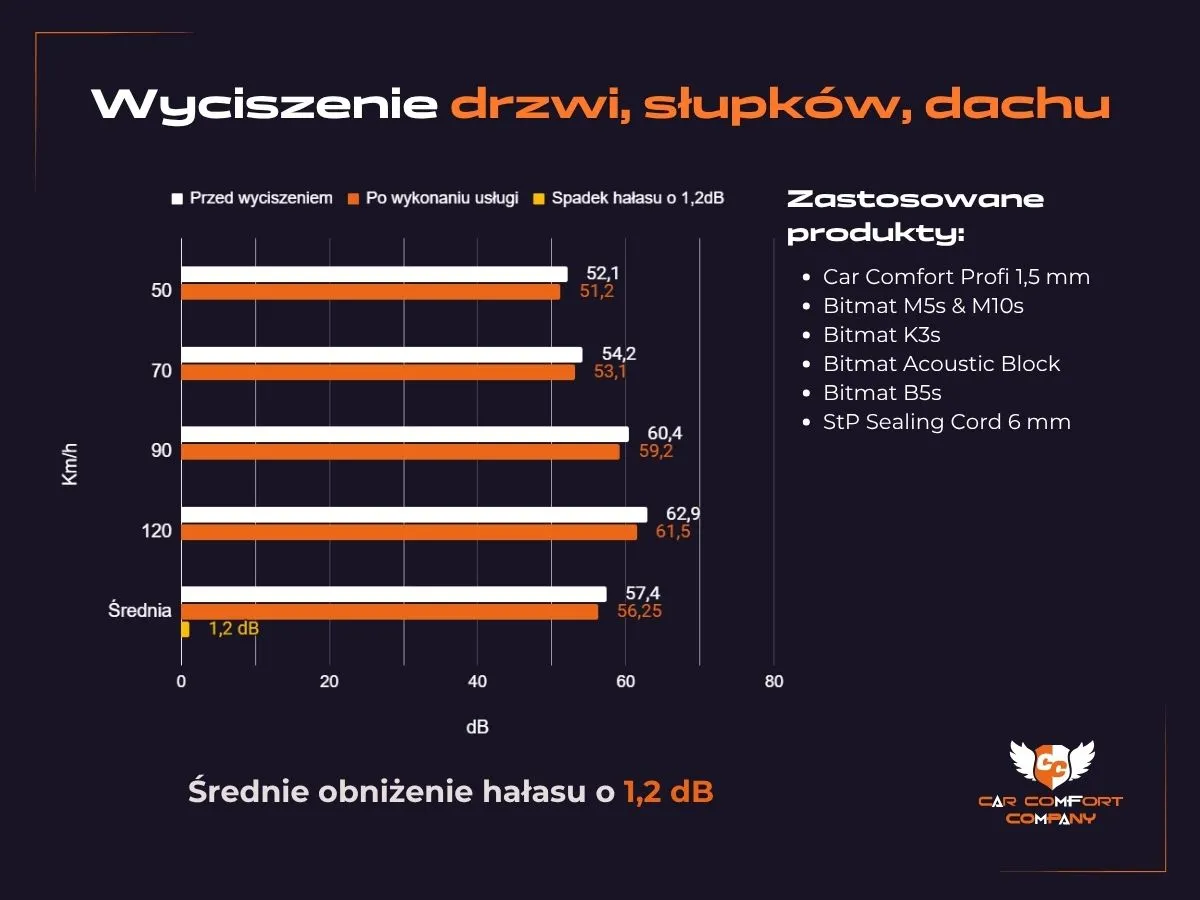 Wykres wyciszenia o 1,2 dB redukcji hałasu
