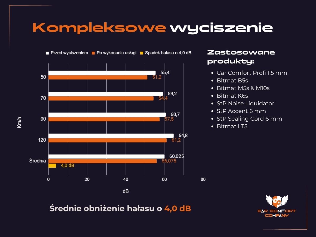 Wykres wyciszenia Lexus ES300h