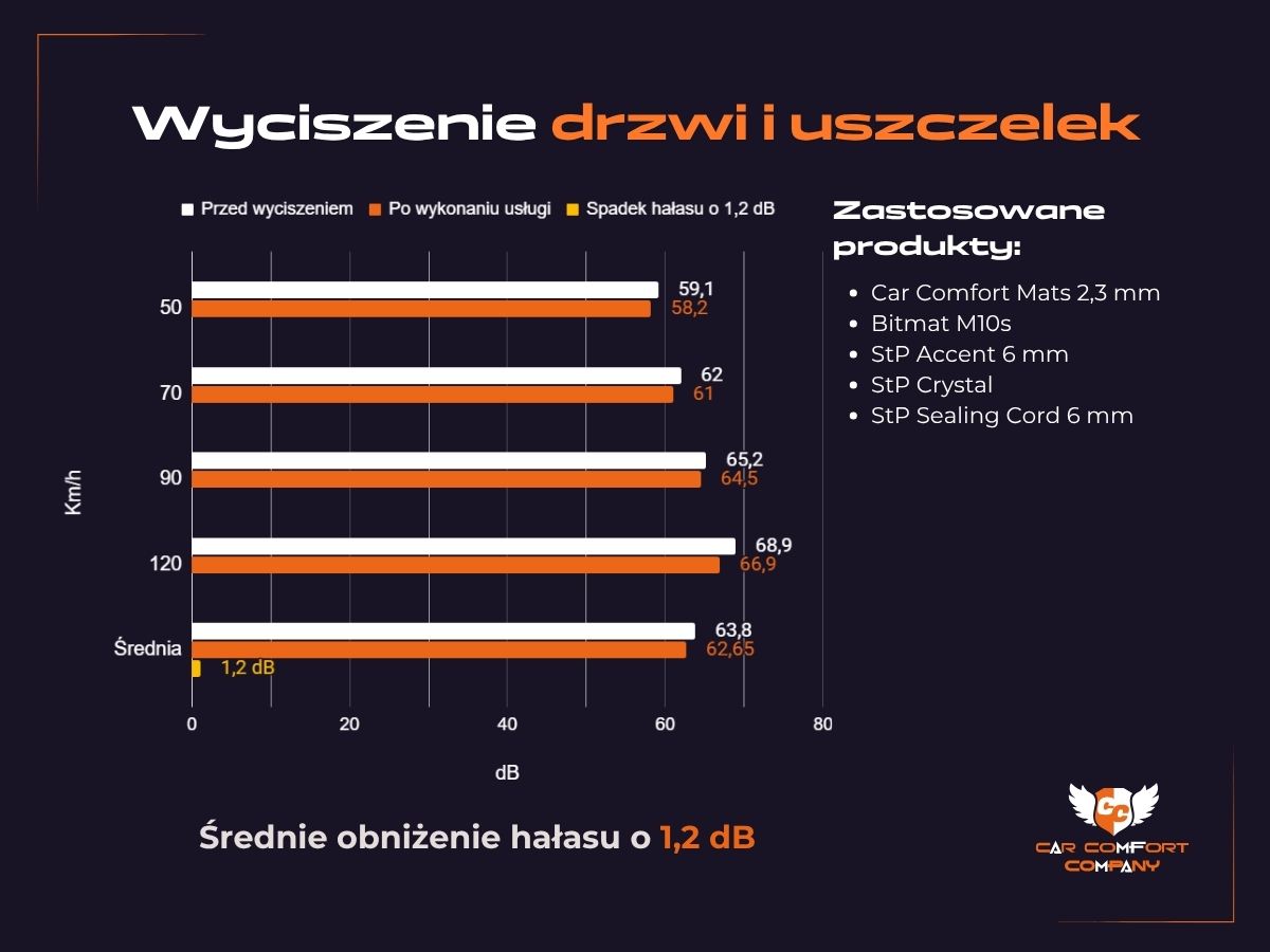 Wykres wyciszenia 1,2 Db Opel Astra