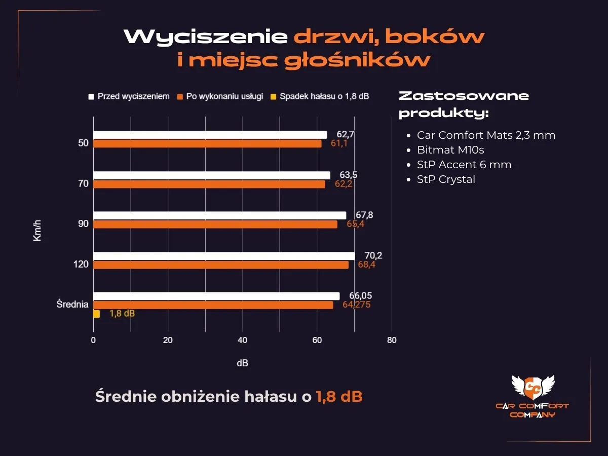 Wykres wyciszenia Mercedes Sprinter