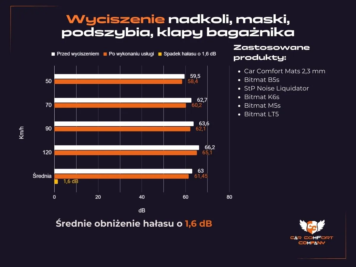 Wykres wyciszenia Audi A5