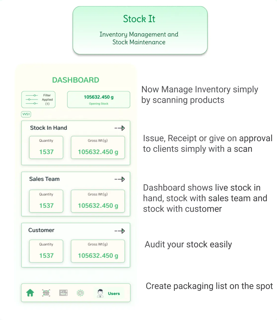 Stock It inventory management dashboard showing stock in hand, sales team, and customer quantities and weights, with instructions for scanning products and managing inventory.