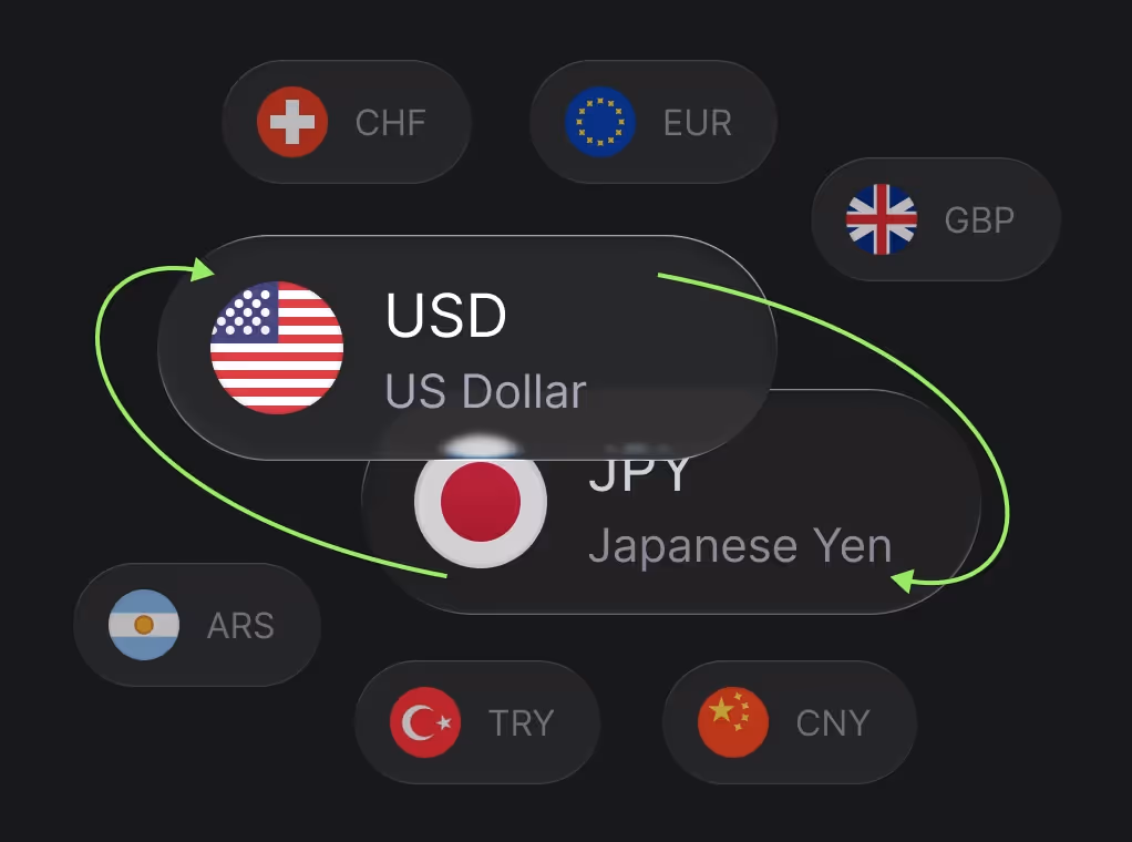 An image with several currency icons and abbreviations on a dark background. In the center, two larger, highlighted icons are shown with a green arrow looping between them, indicating exchange. The top central icon is the US dollar (USD) with the American flag, and the bottom central icon is the Japanese Yen (JPY) with the Japanese flag. Other surrounding, smaller icons include the Swiss Franc (CHF), Euro (EUR), British Pound (GBP), Chinese Yuan (CNY), Turkish Lira (TRY), and Argentine Peso (ARS).
