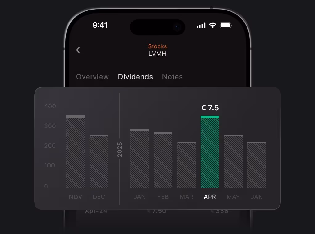 An iPhone on a dark background showing a mobile app interface for stocks. The top of the screen displays "LVMH" and a navigation menu with "Overview," "Dividends," and "Notes." A large, dark-themed bar chart is overlaid in the foreground, representing dividend payments over time. The bars are gray, except for the one for "APR" which is highlighted in bright green, with the value "€ 7.5" displayed above it. The x-axis shows months (NOV, DEC, JAN, FEB, MAR, APR, MAY, JAN) and the y-axis shows a scale up to 400.