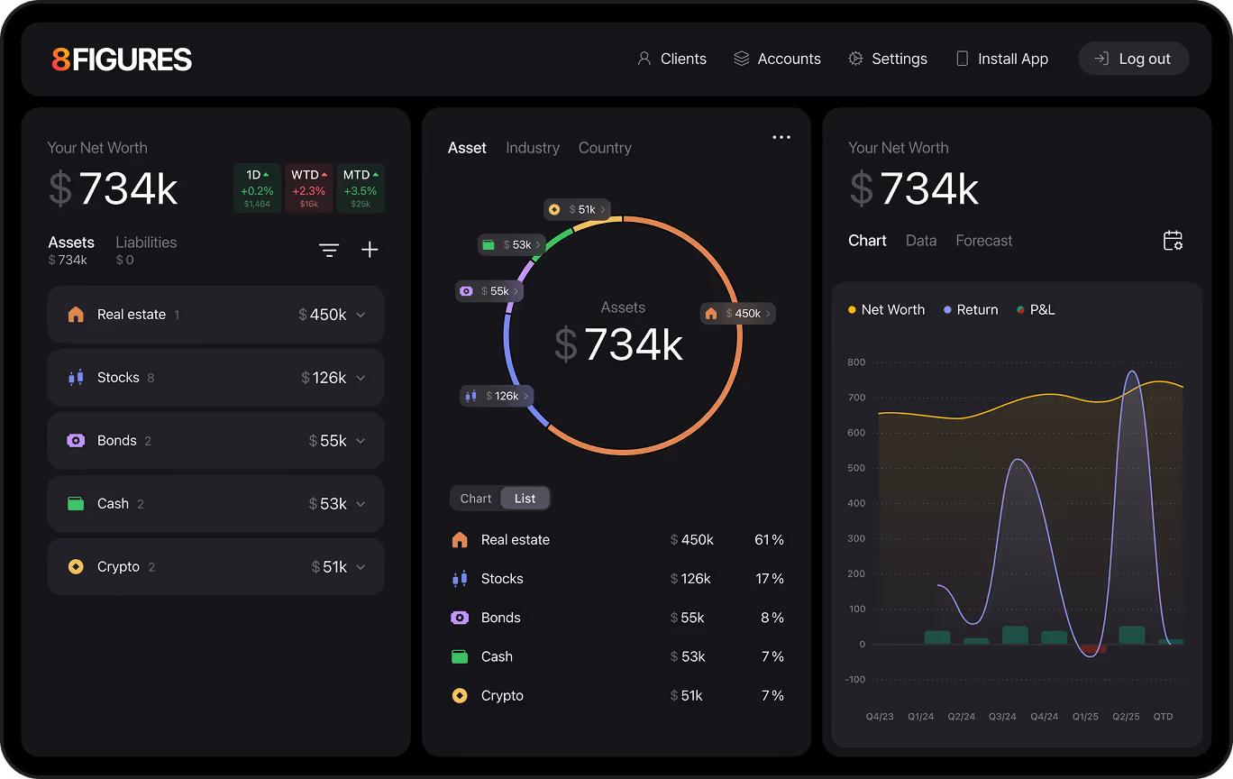 A dark-themed professional financial dashboard showing a client's net worth of $734k. The interface includes sections for Assets and Liabilities (showing five asset categories: Real Estate, Stocks, Bonds, Cash, and Crypto, with values), a central donut chart visualizing the asset allocation, and a line/bar graph showing the net worth performance over time from Q4/23 to QTD. The top navigation bar shows options like Clients, Accounts, Settings, and Log Out.