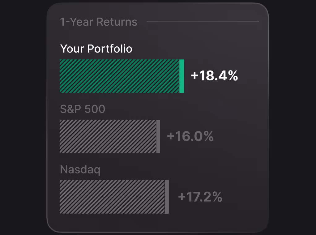 A 1-year returns comparison chart showing "Your Portfolio" outperforming major benchmarks at positive 18.4 percent, compared to the S&P 500 at 16.0 percent and Nasdaq at 17.2 percent, in a clean dark-mode interface.