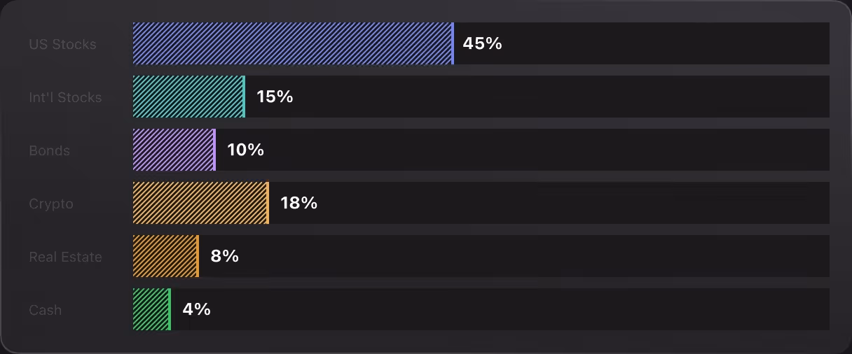 Bar chart showing portfolio allocation: US Stocks 45%, Crypto 18%, Int'l Stocks 15%, Bonds 10%, Real Estate 8%, Cash 4%.