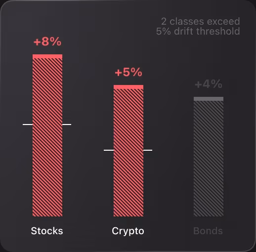 Bar chart showing Stocks +8%, Crypto +5% exceeding 5% drift threshold and Bonds +4% below threshold.
