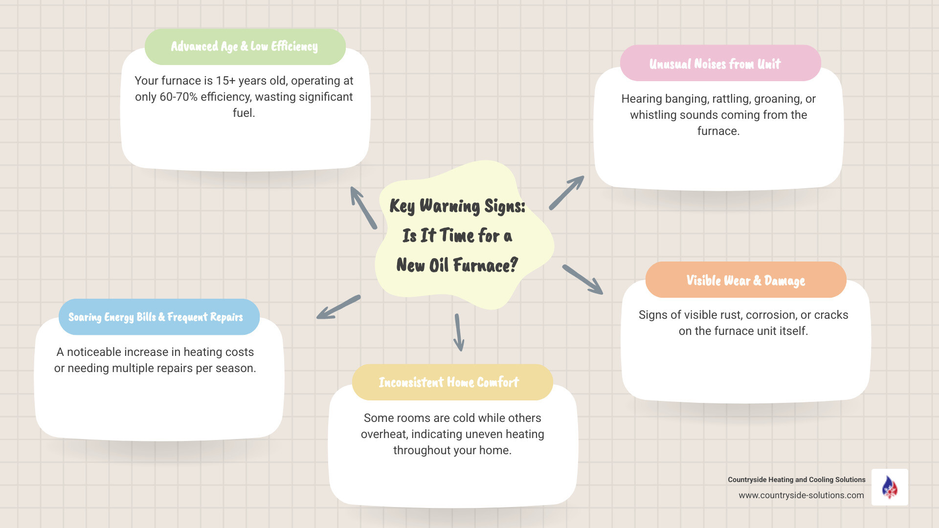 Infographic showing six warning signs for oil furnace replacement: furnace age over 15 years, rising energy bills, frequent repair visits, uneven heating throughout home, unusual noises like banging or rattling, and visible rust or corrosion on the unit - oil furnace replacement wayzata mn infographic mindmap-5-items
