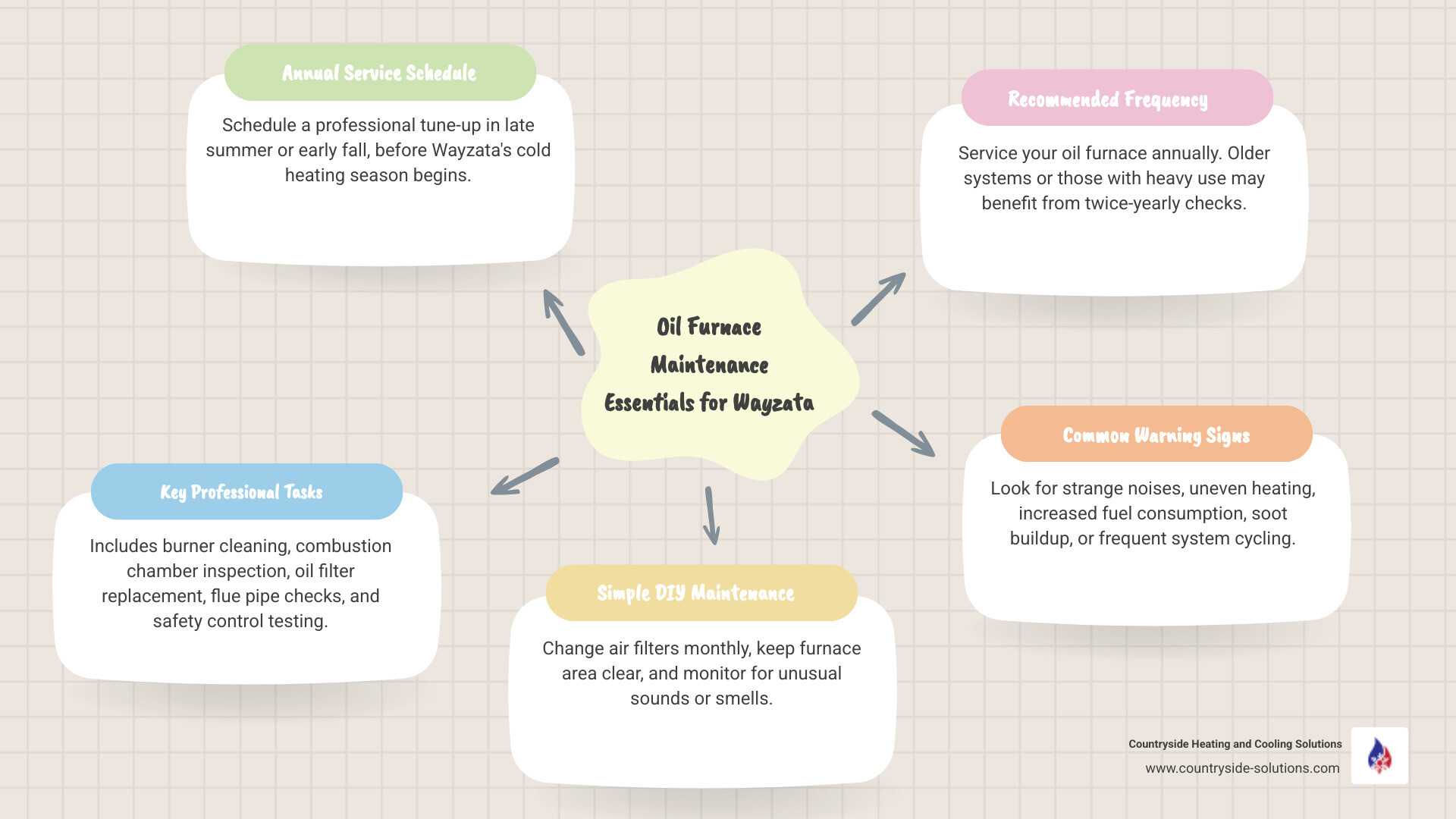 Infographic showing annual oil furnace maintenance schedule for Wayzata winters, including fall pre-season tune-up, monthly filter checks, and common warning signs that indicate immediate service is needed - oil furnace maintenance wayzata mn infographic mindmap-5-items