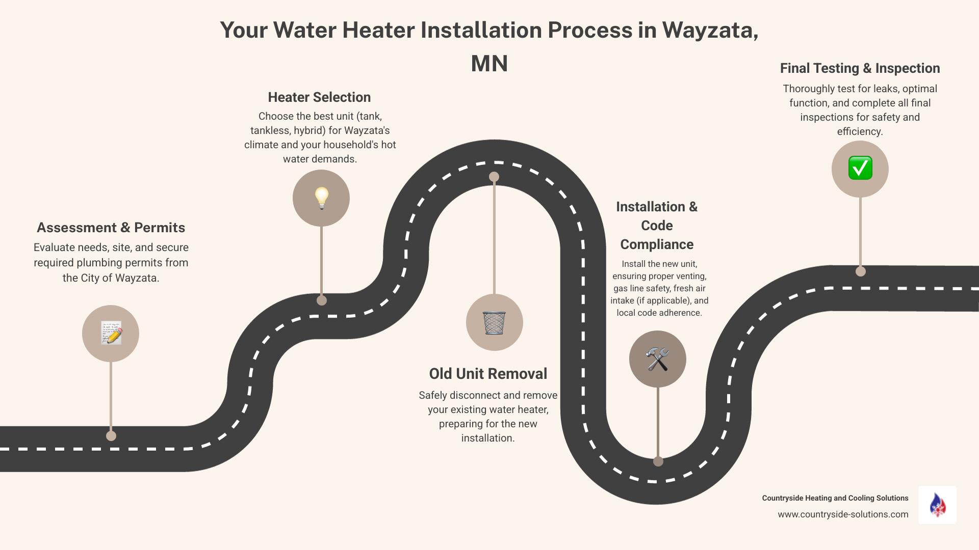 Infographic showing the complete water heater installation process in Wayzata MN: Step 1 - Assessment and permit application, Step 2 - Selecting the right water heater type for Minnesota climate, Step 3 - Professional removal of old unit, Step 4 - Installing fresh air intake for gas heaters if needed, Step 5 - Proper venting and code-compliant installation, Step 6 - Final inspection and testing - water heater installation wayzata mn infographic roadmap-5-steps Infographic showing the complete water heater installation process in Wayzata MN: Step 1 - Assessment and permit application, Step 2 - Selecting the right water heater type for Minnesota climate, Step 3 - Professional removal of old unit, Step 4 - Installing fresh air intake for gas heaters if needed, Step 5 - Proper venting and code-compliant installation, Step 6 - Final inspection and testing - water heater installation wayzata mn infographic roadmap-5-steps